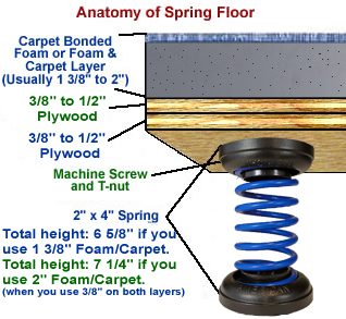 Anatomy of a Spring Floor